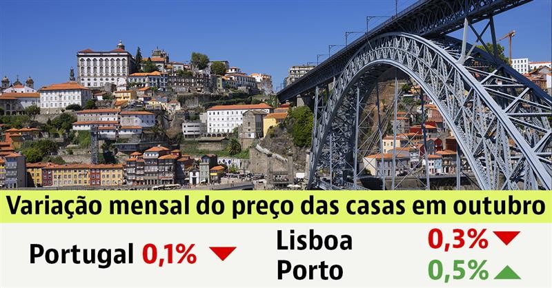 Comprar casa ficou mais caro em 8 capitais de distrito em outubro ...